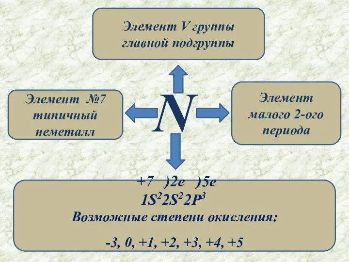 N Элемент №7 типичный неметалл Элемент V группы главной подгруппы Элемент