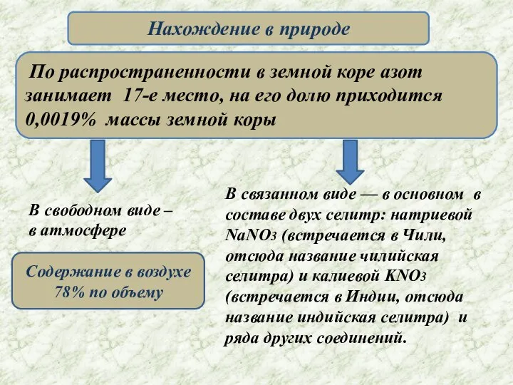 Нахождение в природе По распространенности в земной коре азот занимает 17-е