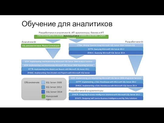 Сбалансированная система показателей для бизнес-аналитики. Сергей Минюров Разработчики и аналитики BI,