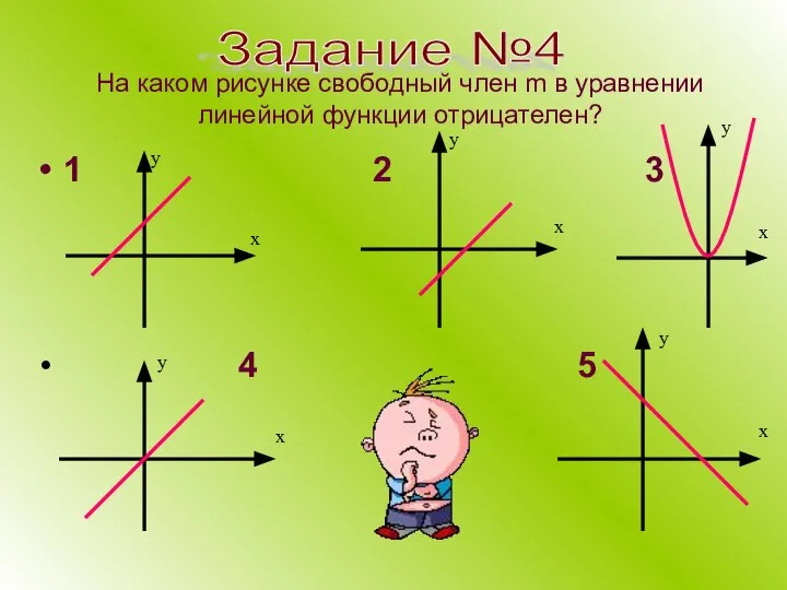 На каком рисунке свободный член m в уравнении линейной функции отрицателен?