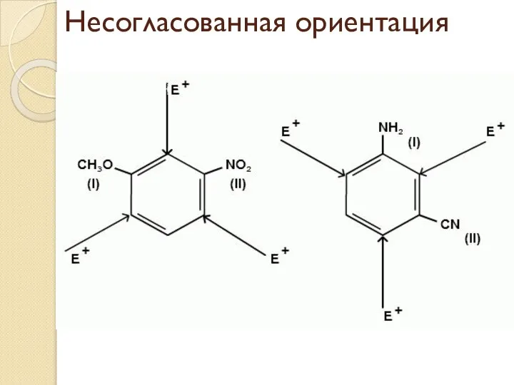 Несогласованная ориентация