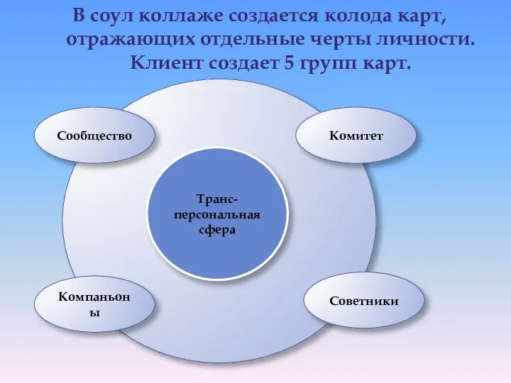 В соул коллаже создается колода карт, отражающих отдельные черты личности. Клиент