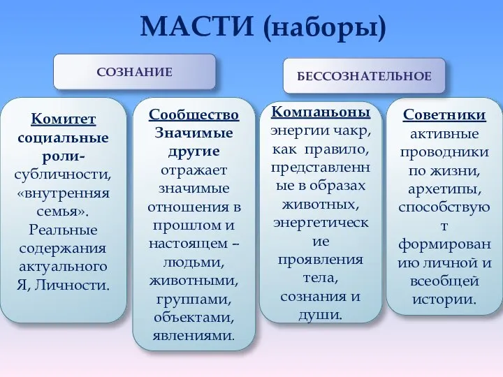 МАСТИ (наборы) Комитет социальные роли- субличности, «внутренняя семья». Реальные содержания актуального