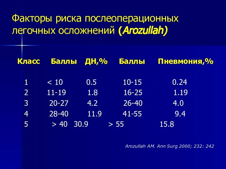 Факторы риска послеоперационных легочных осложнений (Arozullah) Класс Баллы ДН,% Баллы Пневмония,%