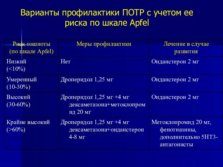 Варианты профилактики ПОТР с учетом ее риска по шкале Apfel