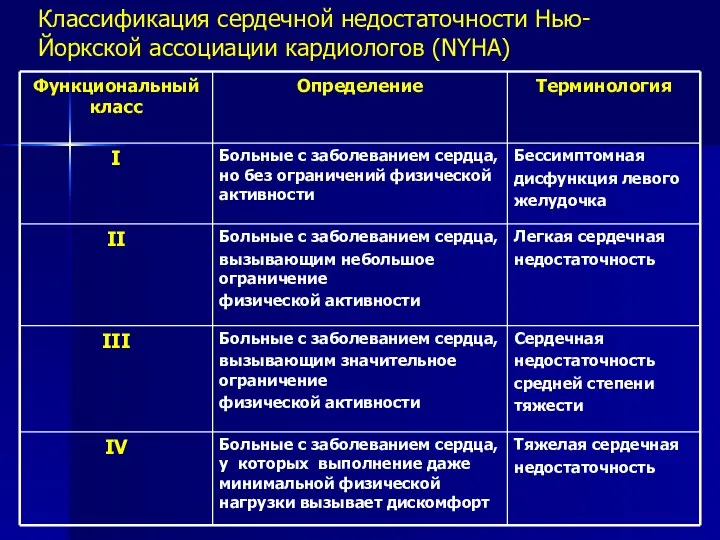 Классификация сердечной недостаточности Нью-Йоркской ассоциации кардиологов (NYHA)