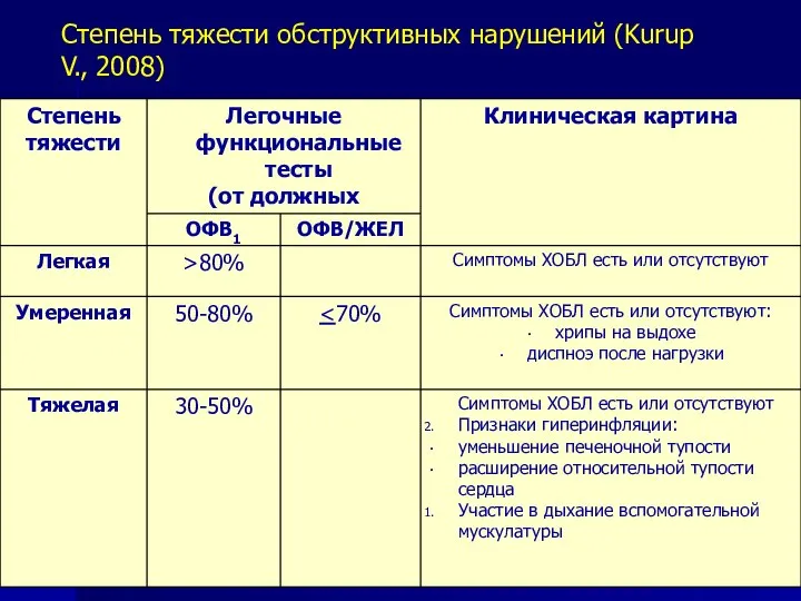 Степень тяжести обструктивных нарушений (Kurup V., 2008)