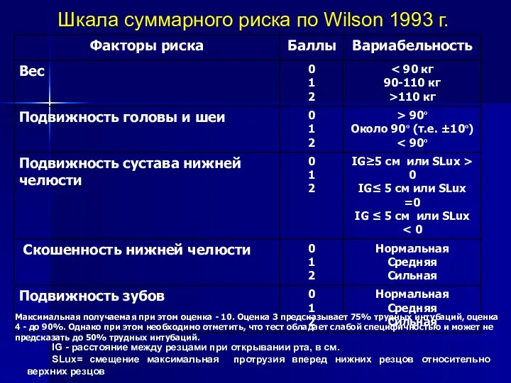 Шкала суммарного риска по Wilson 1993 г. IG - расстояние между