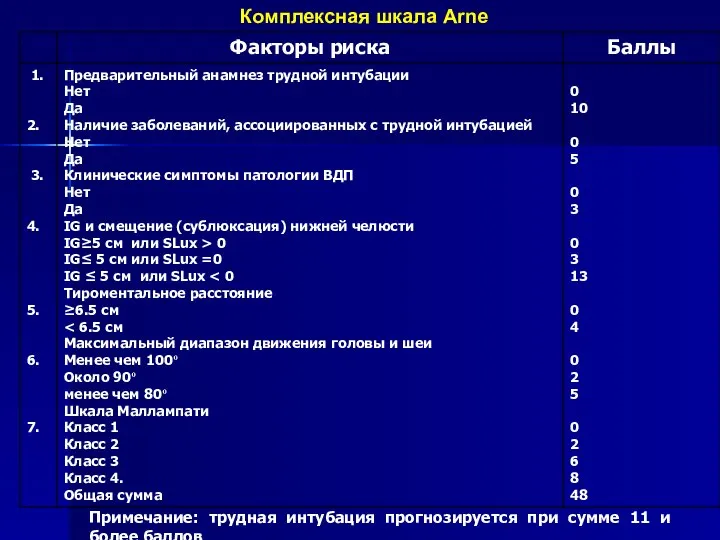 Комплексная шкала Arne Примечание: трудная интубация прогнозируется при сумме 11 и более баллов