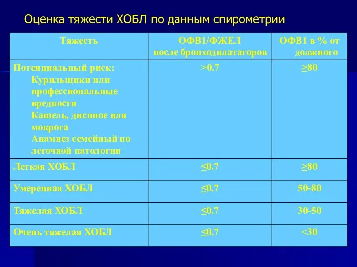 Оценка тяжести ХОБЛ по данным спирометрии