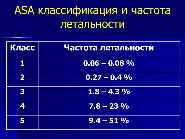 ASA классификация и частота летальности