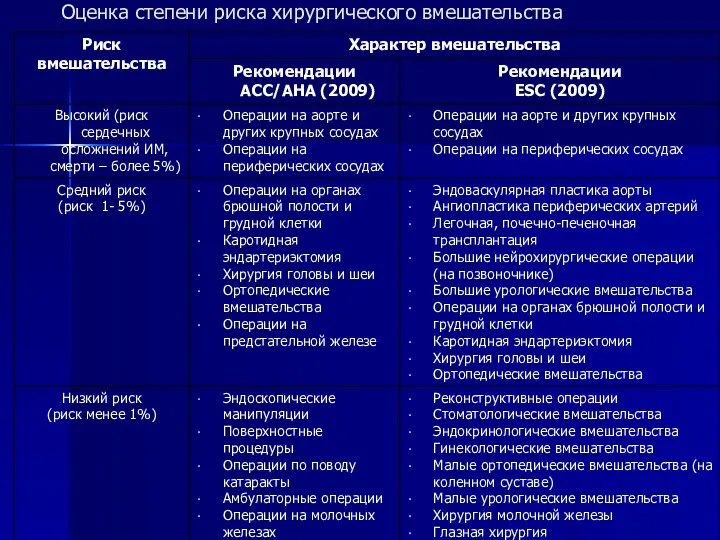 Оценка степени риска хирургического вмешательства