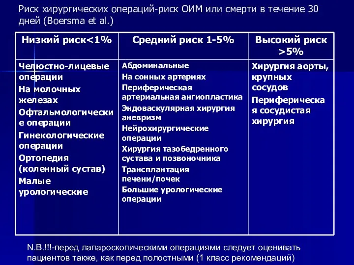 Риск хирургических операций-риск ОИМ или смерти в течение 30 дней (Boersma