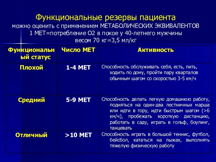 Функциональные резервы пациента можно оценить с применением МЕТАБОЛИЧЕСКИХ ЭКВИВАЛЕНТОВ 1 МЕТ=потребление