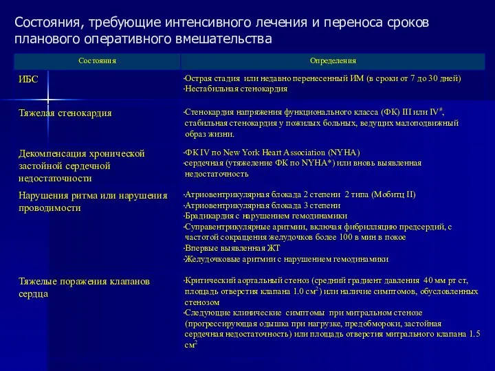 Состояния, требующие интенсивного лечения и переноса сроков планового оперативного вмешательства