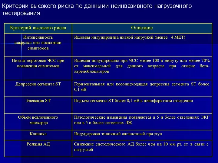 Критерии высокого риска по данными неинвазивного нагрузочного тестирования