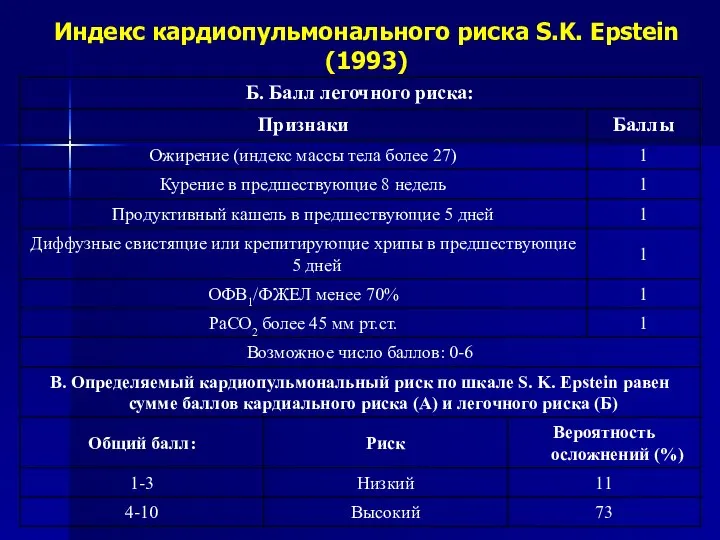 Индекс кардиопульмонального риска S.K. Epstein (1993)