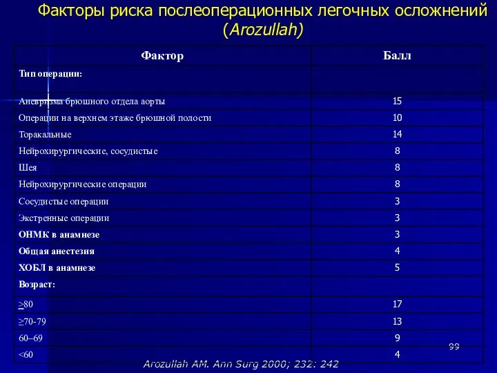 Факторы риска послеоперационных легочных осложнений (Arozullah) Arozullah AM. Ann Surg 2000; 232: 242