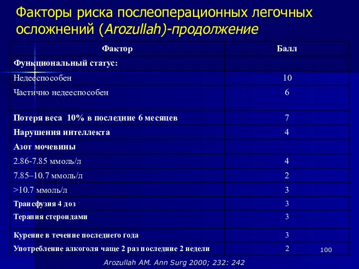 Факторы риска послеоперационных легочных осложнений (Arozullah)-продолжение Arozullah AM. Ann Surg 2000; 232: 242