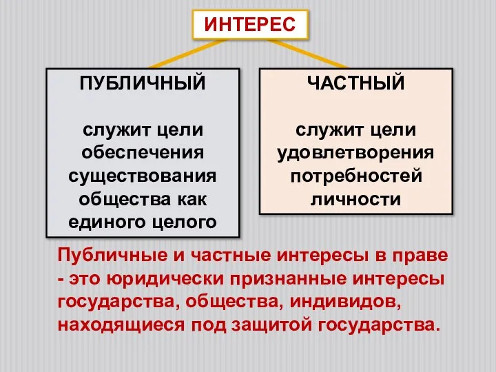 Публичные и частные интересы в праве - это юридически признанные интересы