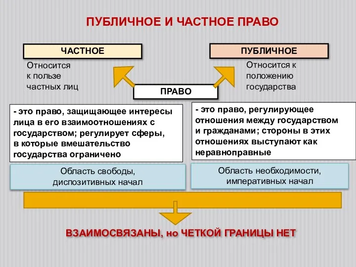 ПУБЛИЧНОЕ И ЧАСТНОЕ ПРАВО ЧАСТНОЕ ПУБЛИЧНОЕ ПРАВО Относится к пользе частных