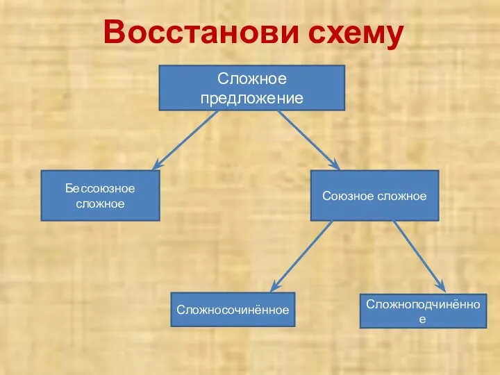 Восстанови схему Сложное предложение Бессоюзное сложное Союзное сложное Сложносочинённое Сложноподчинённое