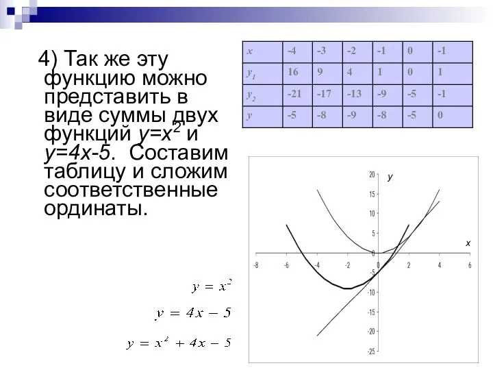 4) Так же эту функцию можно представить в виде суммы двух