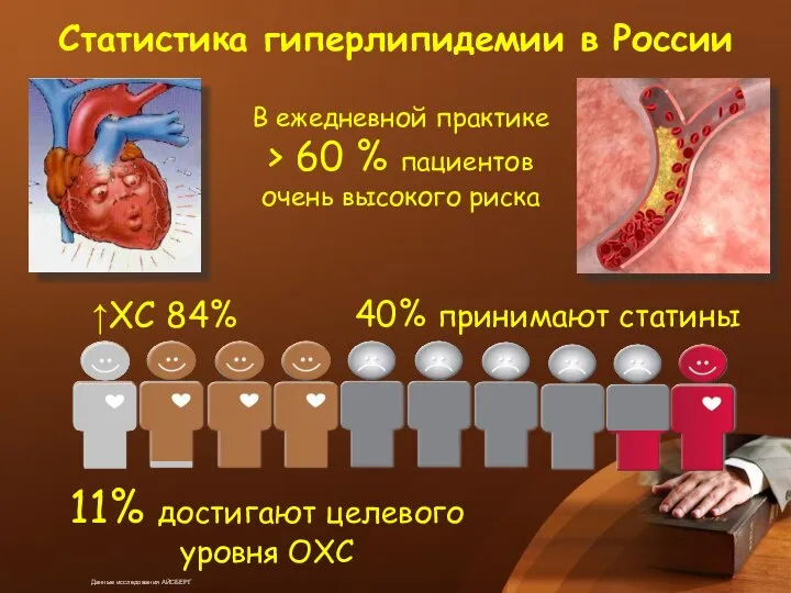 Статистика гиперлипидемии в России ↑ХС 84% 40% принимают статины 11% достигают