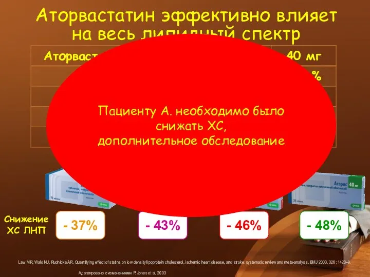 Аторвастатин эффективно влияет на весь липидный спектр Снижение ХС ЛНП Law