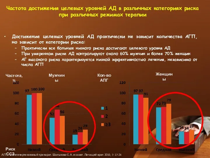 Частота достижения целевых уровней АД в различных категориях риска при различных