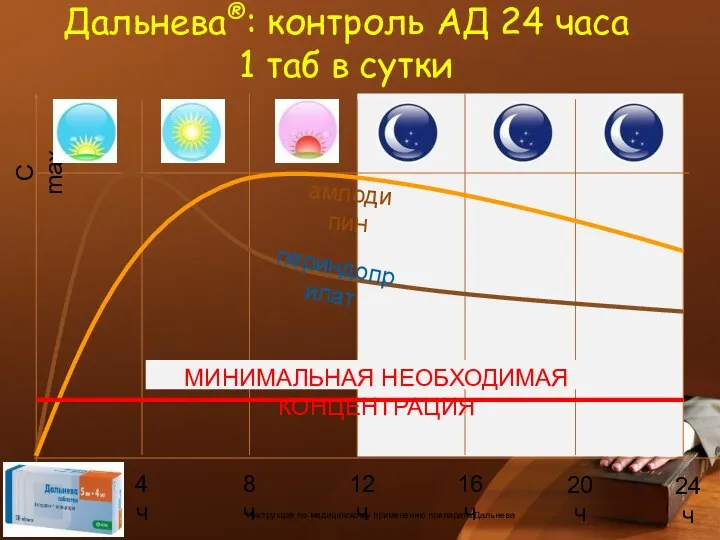 0ч 4ч 8ч 12ч 16ч 20ч 24ч C max МИНИМАЛЬНАЯ НЕОБХОДИМАЯ