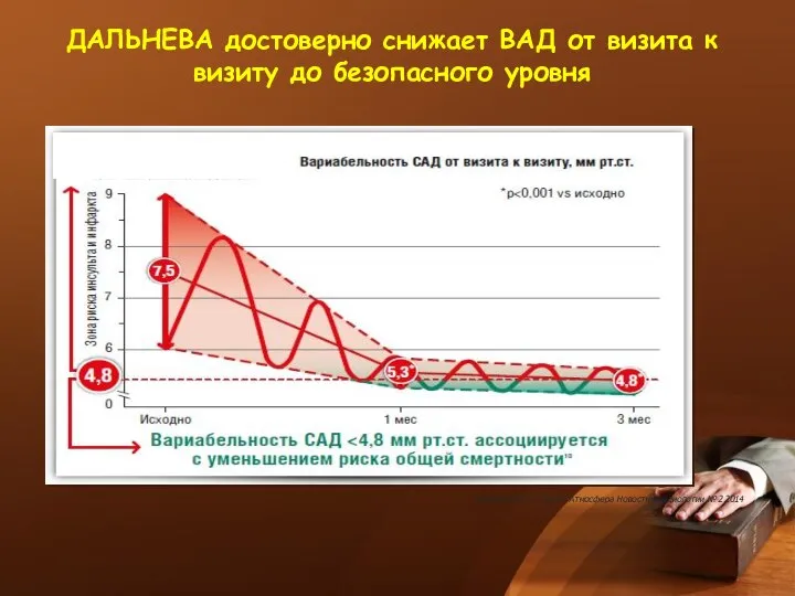 ДАЛЬНЕВА достоверно снижает ВАД от визита к визиту до безопасного уровня