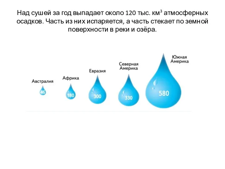 Над сушей за год выпадает около 120 тыс. км3 атмосферных осадков.