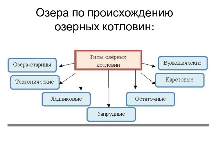 Озера по происхождению озерных котловин: