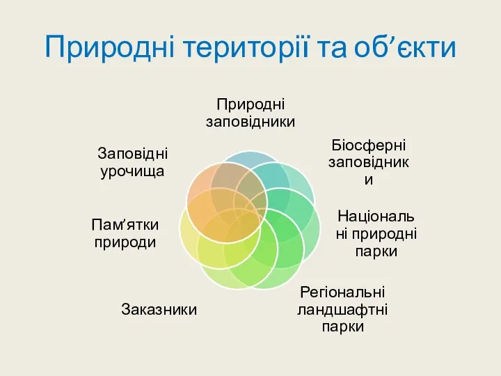 Природні території та об’єкти