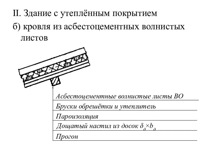 II. Здание с утеплённым покрытием б) кровля из асбестоцементных волнистых листов