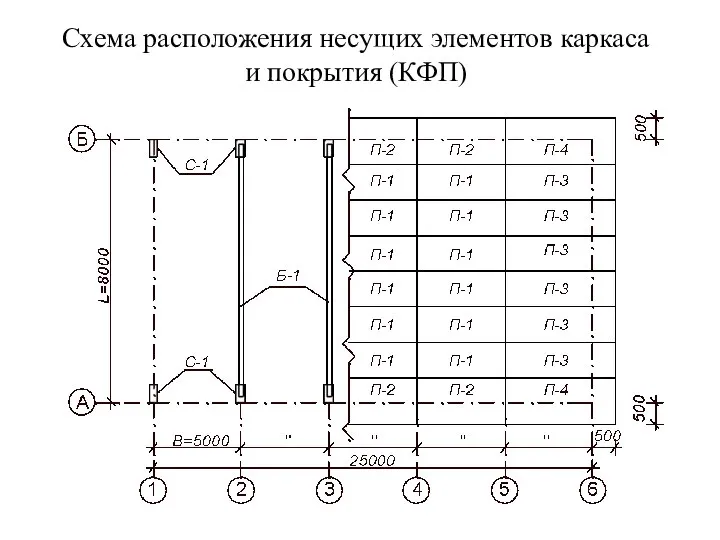 Схема расположения несущих элементов каркаса и покрытия (КФП)