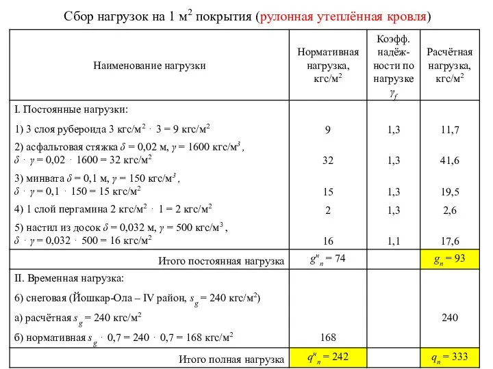 Сбор нагрузок на 1 м2 покрытия (рулонная утеплённая кровля)