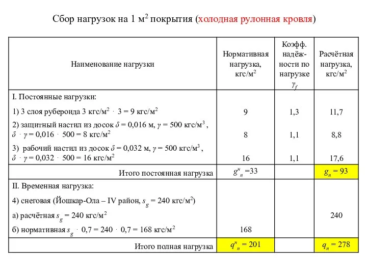 Сбор нагрузок на 1 м2 покрытия (холодная рулонная кровля)