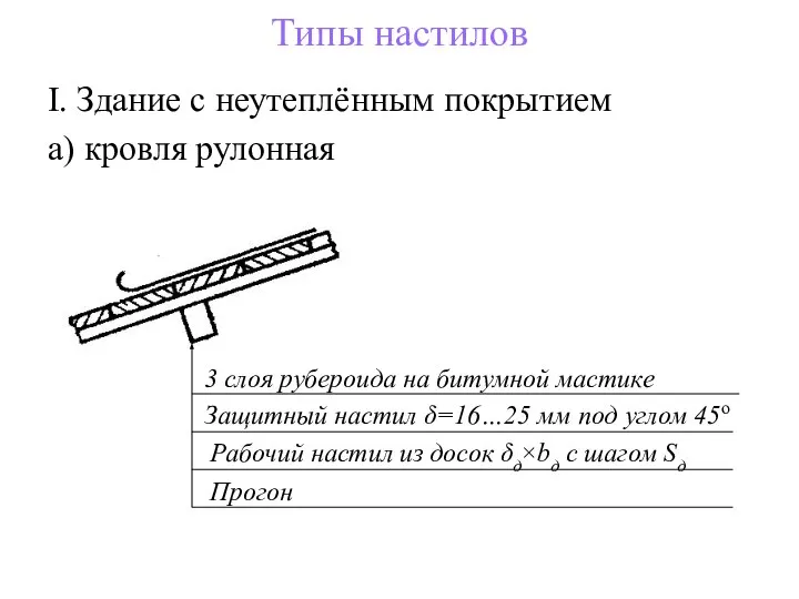 Типы настилов I. Здание с неутеплённым покрытием а) кровля рулонная 3