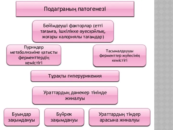 Подаграның патогенезі Бейімдеуші факторлар (етті тағамға, ішкілікке әуесқойлық,жоғары калориялы тағамдар) Пуриндер