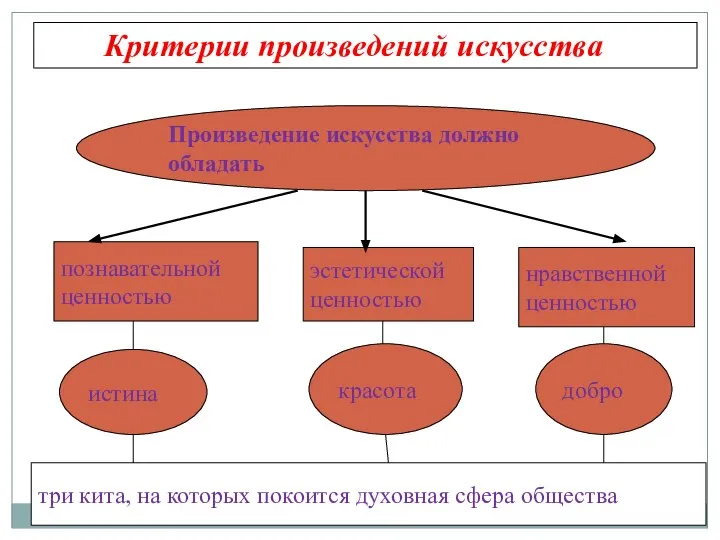 Произведение искусства должно обладать познавательной ценностью эстетической ценностью нравственной ценностью истина