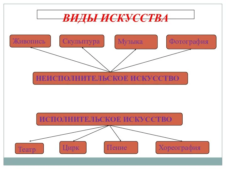 ВИДЫ ИСКУССТВА НЕИСПОЛНИТЕЛЬСКОЕ ИСКУССТВО ИСПОЛНИТЕЛЬСКОЕ ИСКУССТВО Живопись Скульптура Фотография Театр Цирк Пение Хореография Музыка