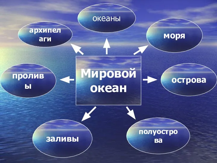 архипелаги океаны моря проливы острова заливы полуострова Мировой океан