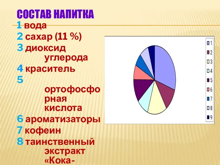 СОСТАВ НАПИТКА 1 вода 2 сахар (11 %) 3 диоксид углерода