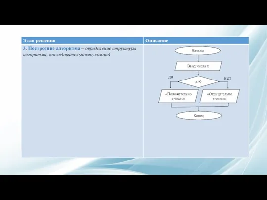 Начало Ввод числа х х>0 «Положительное число» «Отрицательное число» Конец да нет