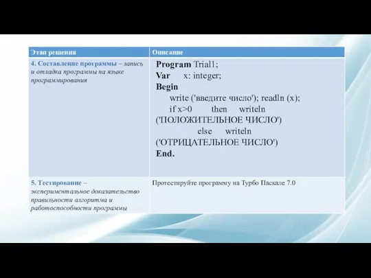 Program Trial1; Var x: integer; Begin write ('введите число'); readln (x);