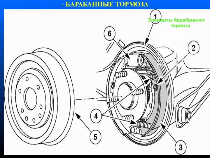 - БАРАБАННЫЕ ТОРМОЗА Барабанные тормоза - самый старый, но все еще