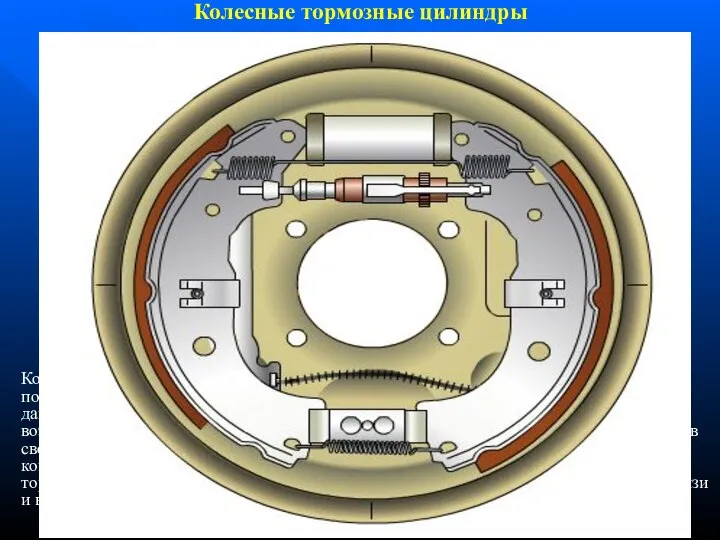Колесные тормозные цилиндры Колесные тормозные цилиндры барабанных тормозов крепятся к щиту