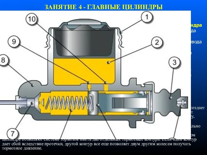 ЗАНЯТИЕ 4 - ГЛАВНЫЕ ЦИЛИНДРЫ Главный тормозной цилиндр - это "сердце"